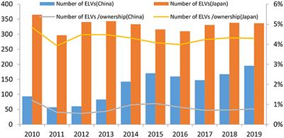 Institutional, Technology, and Policies of End-of-Life Vehicle Recycling Industry and Its Indication on the Circular Economy- Comparative Analysis Between China and Japan
